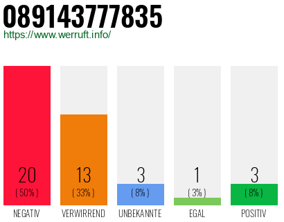 Rufnummer 089143777835 Telefonnummer 089143777835