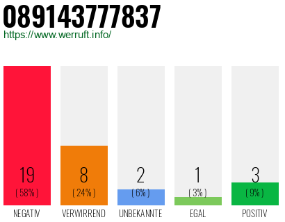 Rufnummer 089143777837 Telefonnummer 089143777837