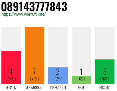 Rufnummer 089143777843 Telefonnummer 089143777843