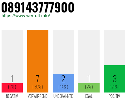Rufnummer 089143777900 Telefonnummer 089143777900
