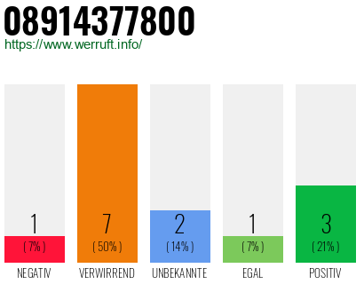 Rufnummer 08914377800 Telefonnummer 08914377800