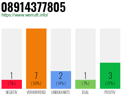 Rufnummer 08914377805 Telefonnummer 08914377805