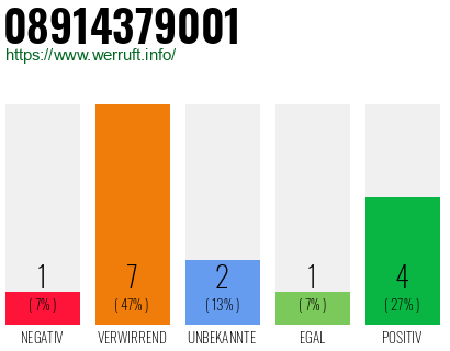 Rufnummer 08914379001 Telefonnummer 08914379001