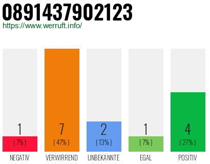 Rufnummer 0891437902123 Telefonnummer 0891437902123