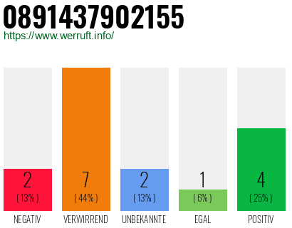Rufnummer 0891437902155 Telefonnummer 0891437902155