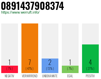 Rufnummer 0891437908374 Telefonnummer 0891437908374