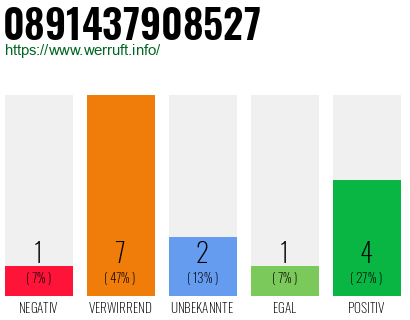 Rufnummer 0891437908527 Telefonnummer 0891437908527