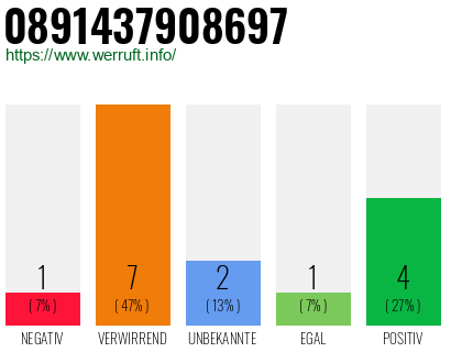 Rufnummer 0891437908697 Telefonnummer 0891437908697