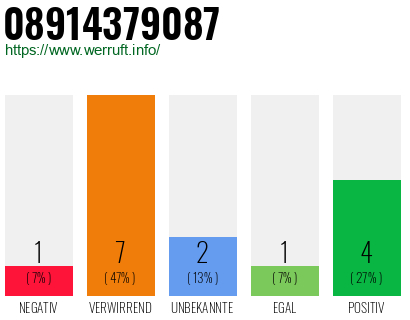 Rufnummer 08914379087 Telefonnummer 08914379087