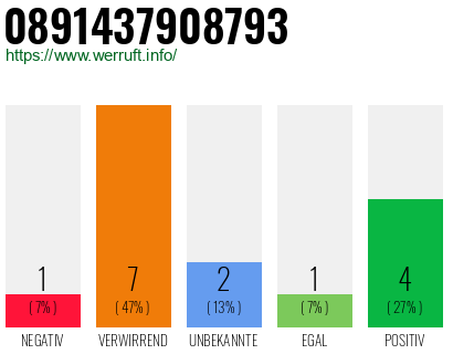 Rufnummer 0891437908793 Telefonnummer 0891437908793