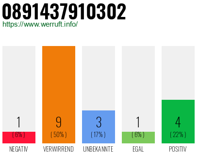 Rufnummer 0891437910302 Telefonnummer 0891437910302