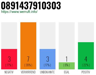 Rufnummer 0891437910303 Telefonnummer 0891437910303