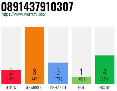 Rufnummer 0891437910307 Telefonnummer 0891437910307