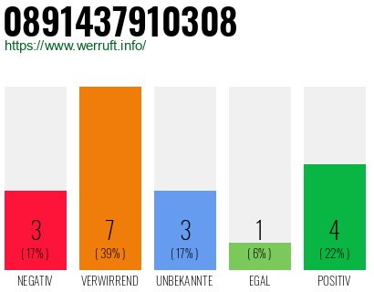 Rufnummer 0891437910308 Telefonnummer 0891437910308