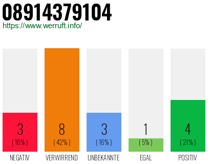 Rufnummer 08914379104 Telefonnummer 08914379104