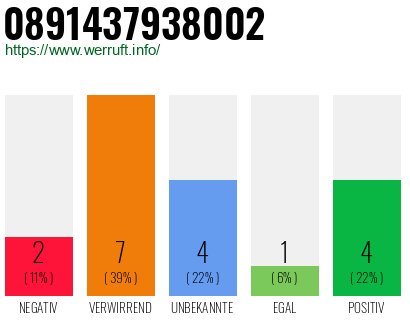 Rufnummer 0891437938002 Telefonnummer 0891437938002