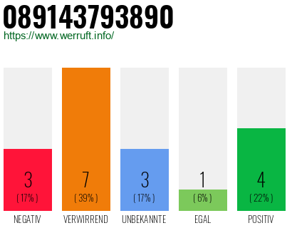 Rufnummer 089143793890 Telefonnummer 089143793890