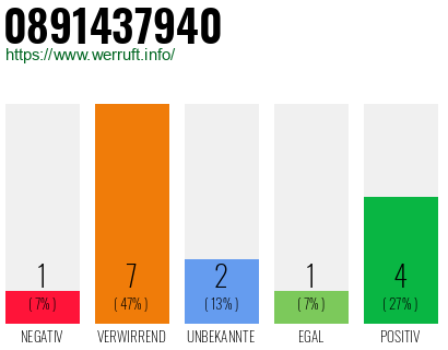 Rufnummer 0891437940 Telefonnummer 0891437940