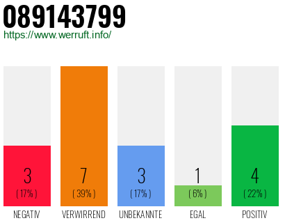 Rufnummer 089143799 Telefonnummer 089143799