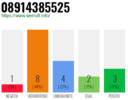 Rufnummer 08914385525 Telefonnummer 08914385525
