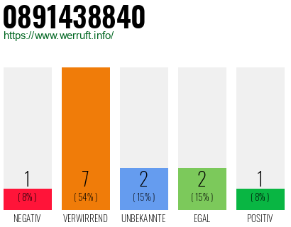 Rufnummer 0891438840 Telefonnummer 0891438840