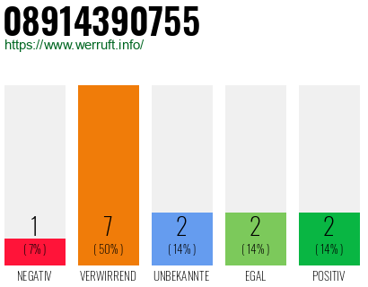 Rufnummer 08914390755 Telefonnummer 08914390755