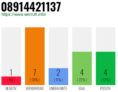 Rufnummer 08914421137 Telefonnummer 08914421137