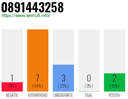 Rufnummer 0891443258 Telefonnummer 0891443258
