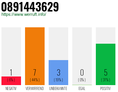 Rufnummer 0891443629 Telefonnummer 0891443629