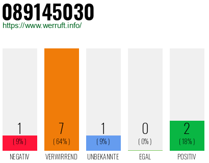 Rufnummer 089145030 Telefonnummer 089145030