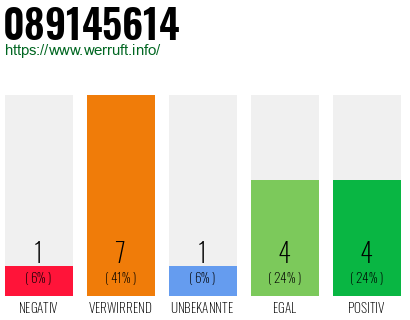 Rufnummer 089145614 Telefonnummer 089145614