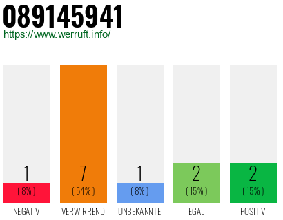 Rufnummer 089145941 Telefonnummer 089145941