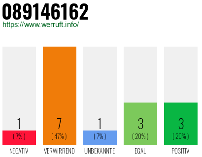 Rufnummer 089146162 Telefonnummer 089146162