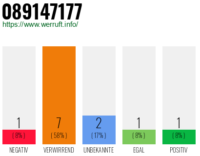 Rufnummer 089147177 Telefonnummer 089147177