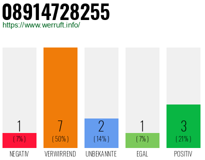 Rufnummer 08914728255 Telefonnummer 08914728255