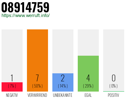 Rufnummer 08914759 Telefonnummer 08914759