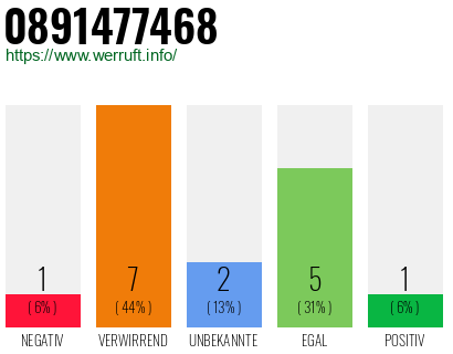 Rufnummer 0891477468 Telefonnummer 0891477468
