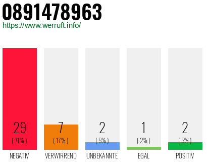 Rufnummer 0891478963 Telefonnummer 0891478963