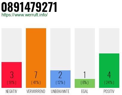 Rufnummer 0891479271 Telefonnummer 0891479271