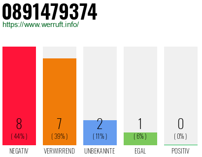 Rufnummer 0891479374 Telefonnummer 0891479374
