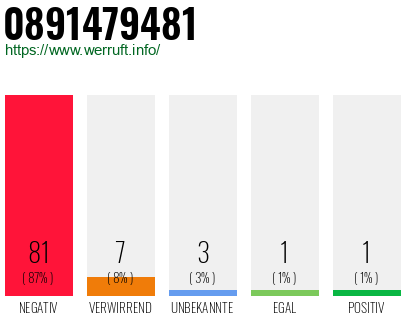 Rufnummer 0891479481 Telefonnummer 0891479481