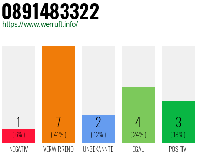Rufnummer 0891483322 Telefonnummer 0891483322