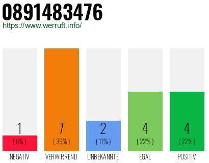 Rufnummer 0891483476 Telefonnummer 0891483476