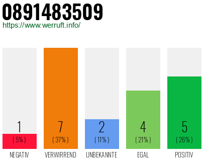 Rufnummer 0891483509 Telefonnummer 0891483509