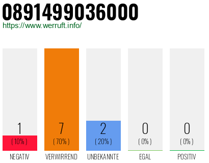 Rufnummer 0891499036000 Telefonnummer 0891499036000