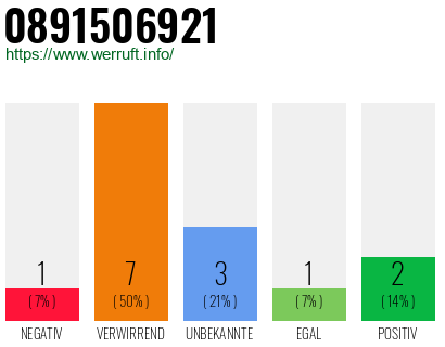 Rufnummer 0891506921 Telefonnummer 0891506921