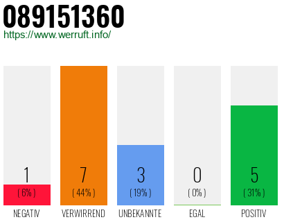 Rufnummer 089151360 Telefonnummer 089151360