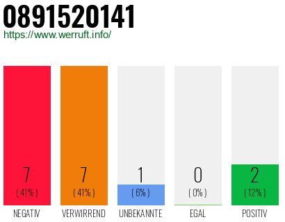 Rufnummer 0891520141 Telefonnummer 0891520141