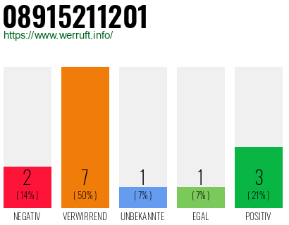 Rufnummer 08915211201 Telefonnummer 08915211201