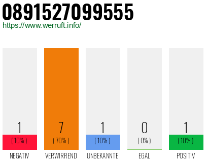 Rufnummer 0891527099555 Telefonnummer 0891527099555